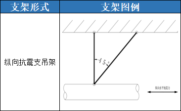 抗震支吊架安装标准（上篇）